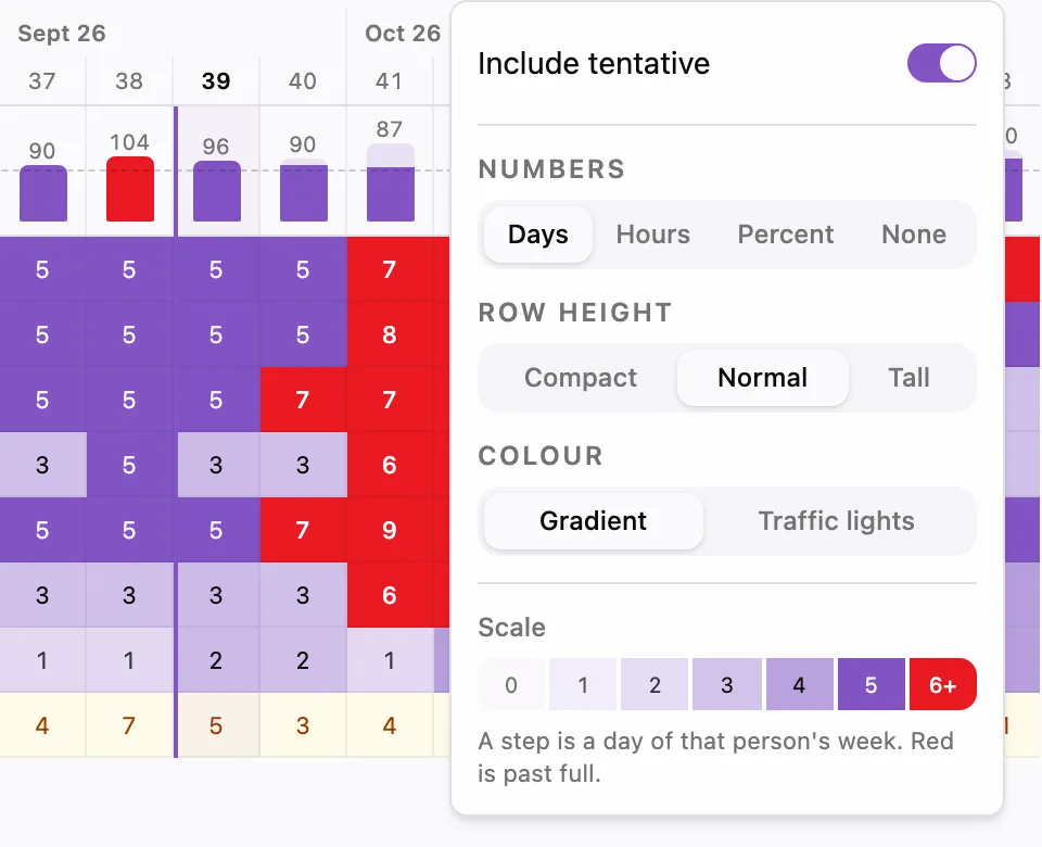 Planera's Display menu open over the plan: an Include tentative switch, a choice of days, hours, percent or no numbers, row height, a Gradient or Traffic lights colour choice, and a scale from 0 to 6+ explaining that a step is a day of that person's week and red is past full.