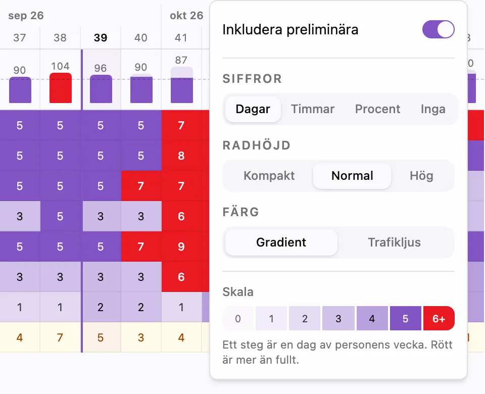 Planeras meny Visning öppen över planeringen: ett reglage för Inkludera preliminära, val mellan dagar, timmar, procent eller inga siffror, radhöjd, färgvalet Gradient eller Trafikljus, och en skala från 0 till 6+ som förklarar att ett steg är en dag av personens vecka och att rött är mer än fullt.