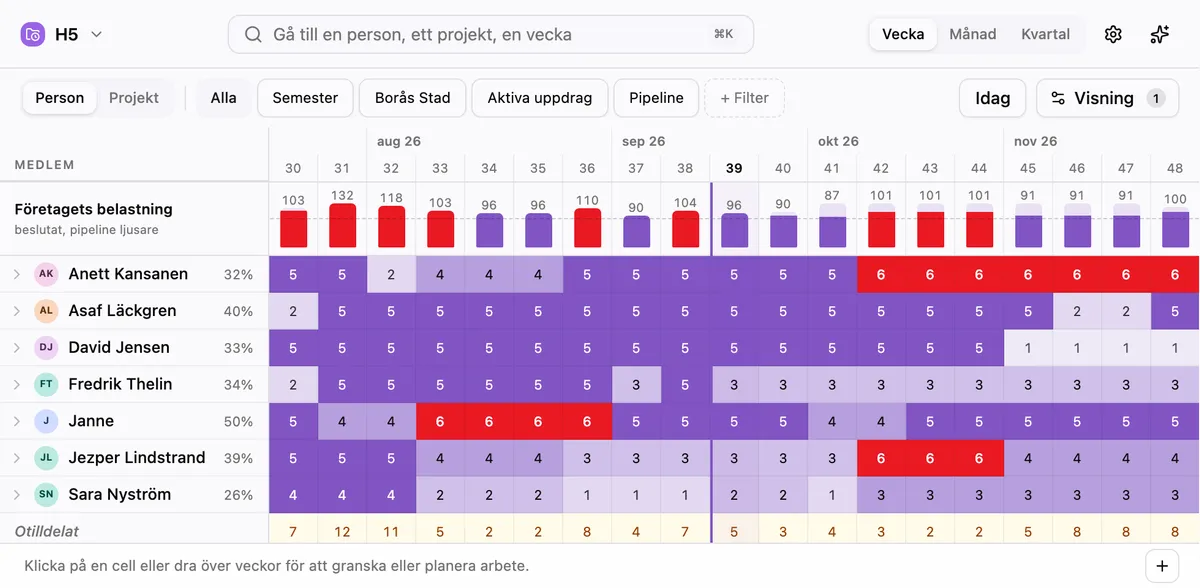 Planeras plan: personer längs sidan, veckor över, och varje ruta skuggad efter hur många dagar personen är bokad, med överbokade veckor i rött.