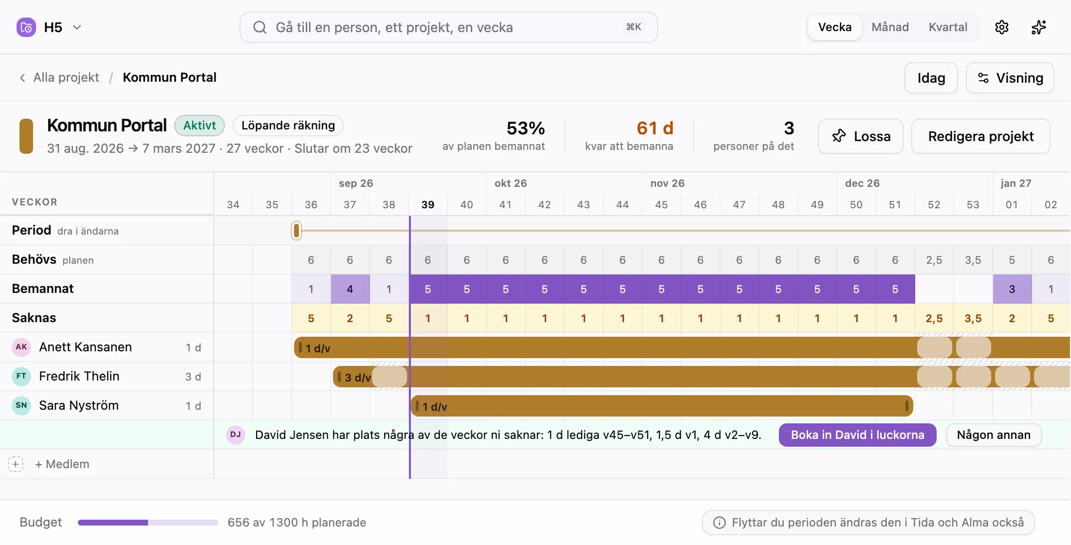 Sidan för projektet Kommun Portal: 53 % av planen bemannad, 61 dagar kvar att bemanna och tre personer på det. Raderna Behövs, Bemannat och Saknas går vecka för vecka ovanför de tre personernas bokningsstaplar, och ett förslag erbjuder att boka in David Jensen i luckorna. En budgetstapel längst ner visar 656 av 1300 h planerade.