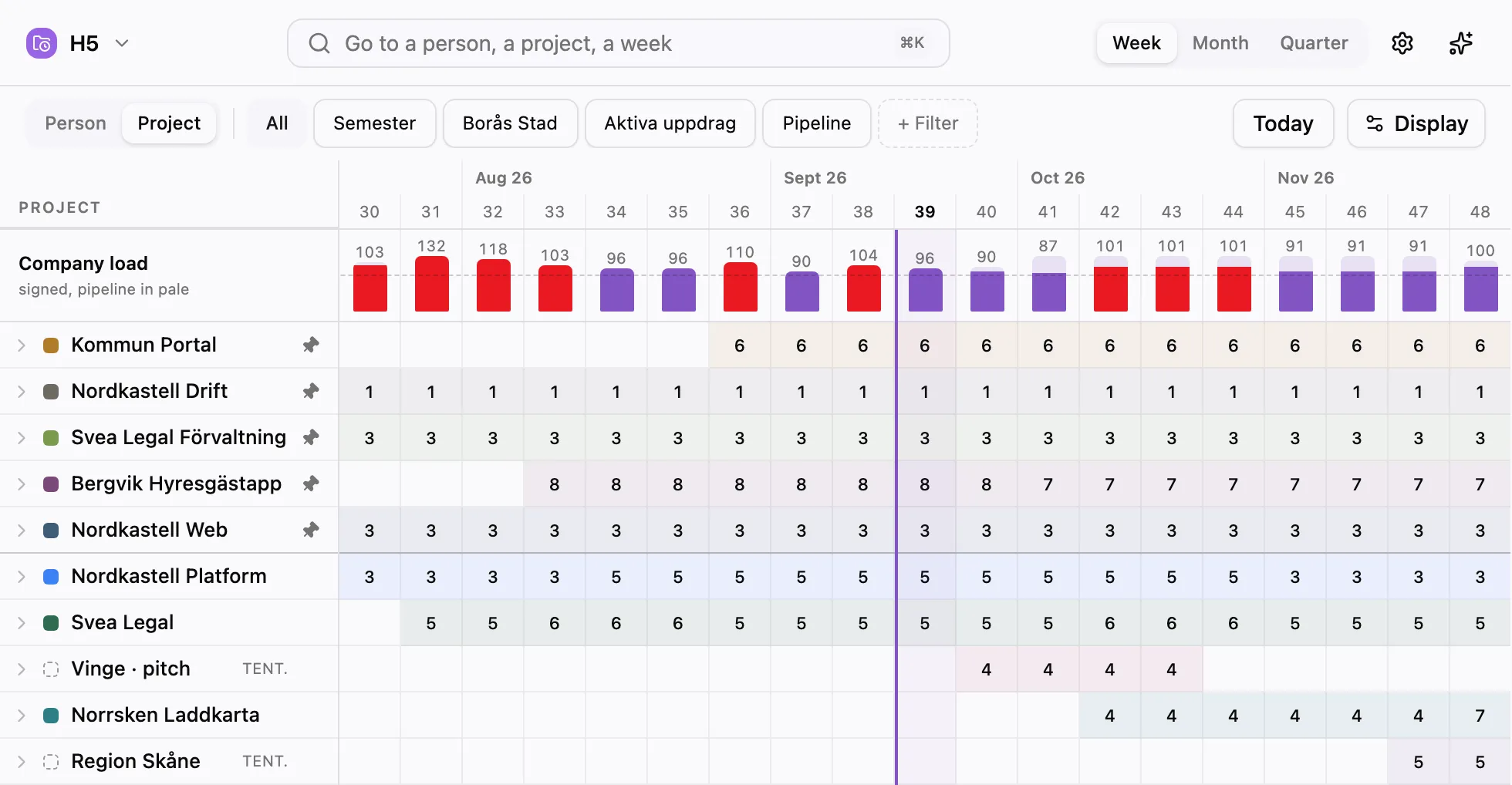 Planera's plan grouped by project. Five pinned projects sit at the top with a pin beside each name, followed by the rest, among them Vinge pitch and Region Skåne marked TENT. for tentative. Each week shows the days booked on that project.