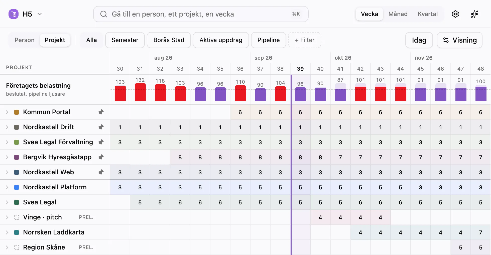 Planeras planering grupperad per projekt. Fem fästa projekt ligger överst med en nål vid varje namn, följda av resten, bland dem Vinge · pitch och Region Skåne märkta PREL. för preliminärt. Varje vecka visar bokade dagar på projektet.