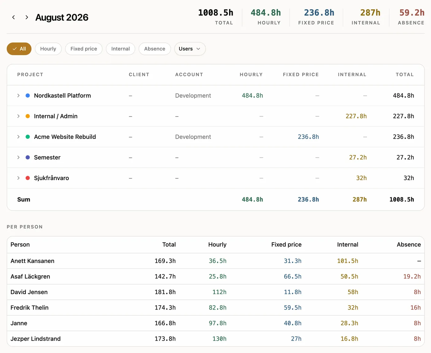 Tida's statistics for August 2026: totals for hourly, fixed price, internal and absence along the top, filter chips below, a table of five projects with client, account and hours per type, and a per-person table giving each of six colleagues their total, hourly, fixed price, internal and absence hours.