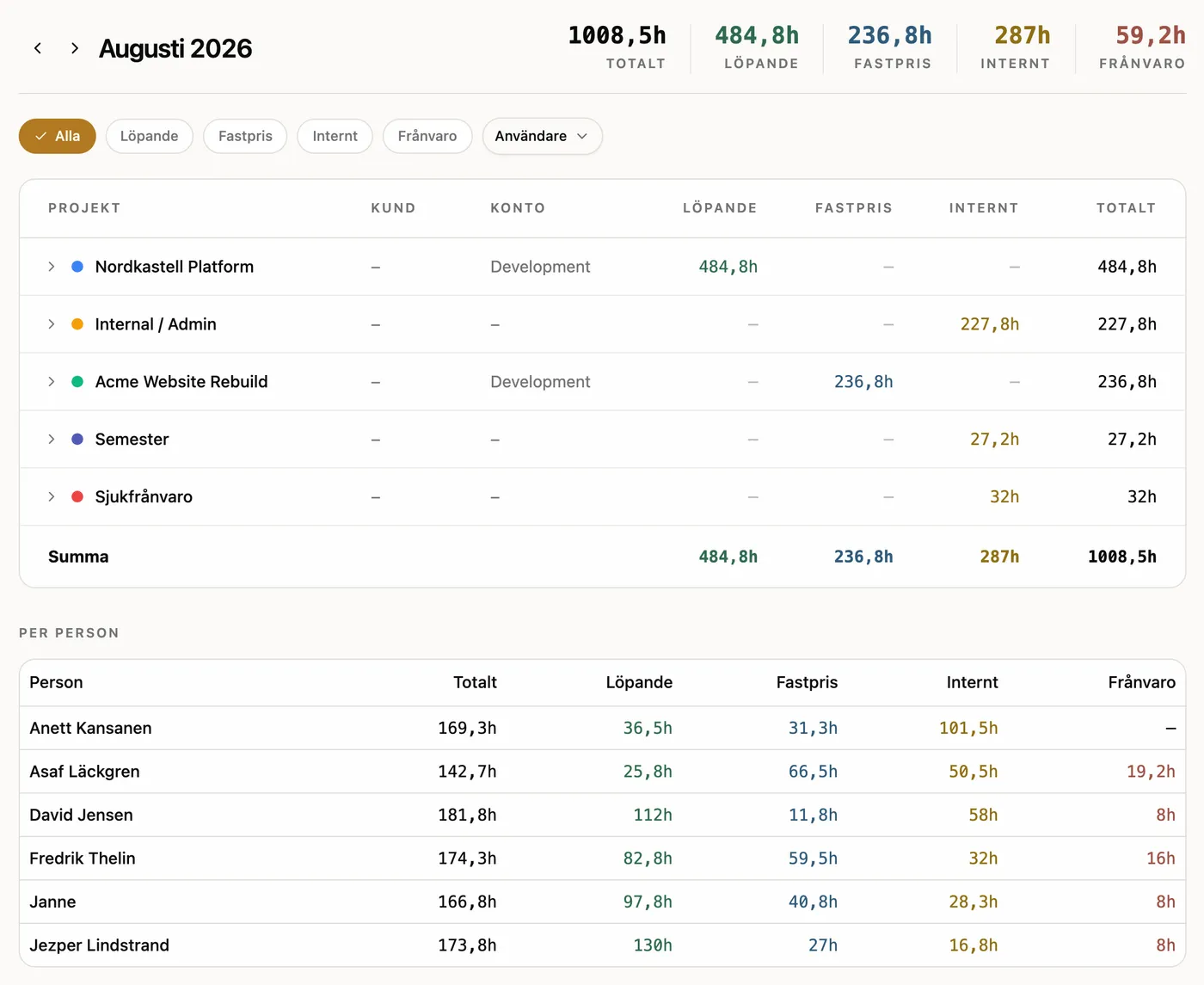 Tidas statistik för augusti 2026: summor för löpande, fastpris, internt och frånvaro överst, filterchips under, en tabell med fem projekt med kund, konto och timmar per typ, och en tabell per person som visar totalt, löpande, fastpris, internt och frånvaro för sex kollegor.