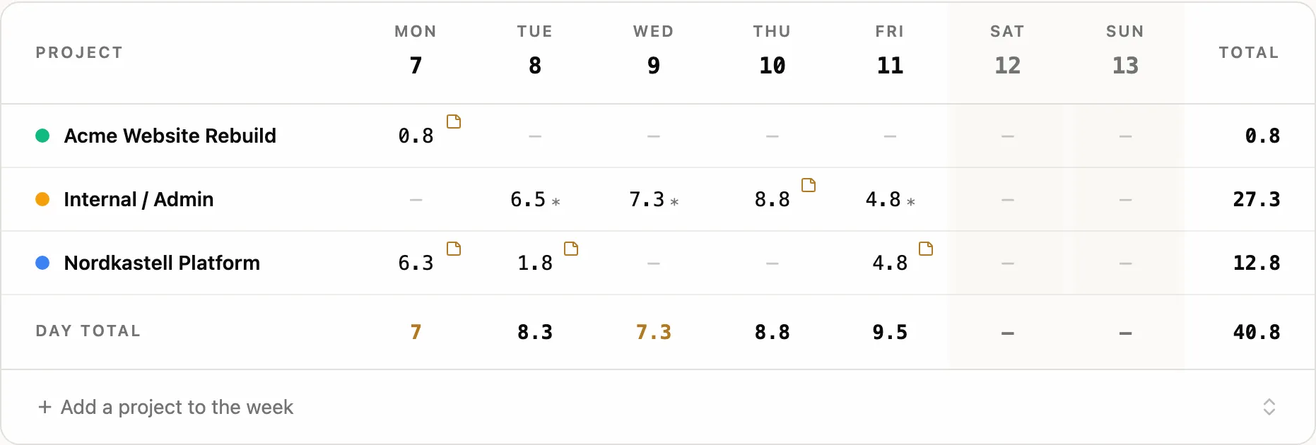 Tida's week grid for week 37: three projects down the side, Monday to Sunday across, hours in each cell, small note markers beside several of them, and day totals along the bottom adding up to 40.8 hours.